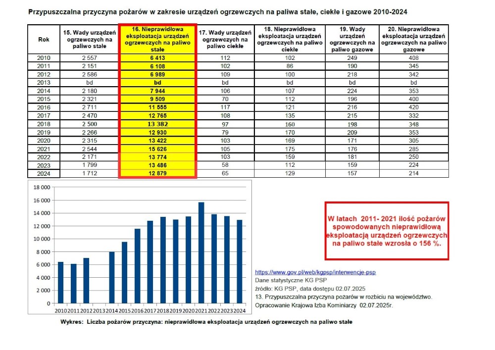 Wykres przypuszczalnych przyczyn pożarów w zakresie urządzeń grzewczych